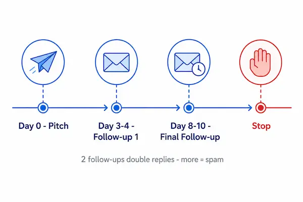 Blogger outreach follow-up email schedule over ten days