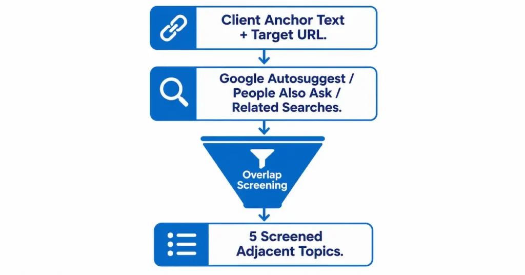 GBOB keyword research process